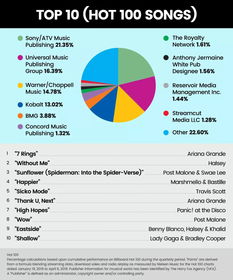 索尼ATV市場份額超20%，版權代理市場格局是否依然穩固？